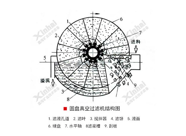 圓盤(pán)真空過(guò)濾機(jī)